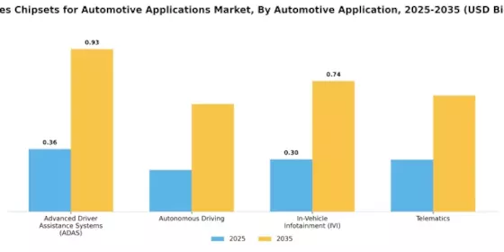 Serdes Chipsets Automotive Applications Market Segment Image 2