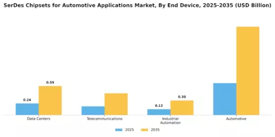 Serdes Chipsets Automotive Applications Market Segment Image 3