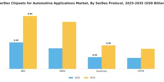 Serdes Chipsets Automotive Applications Market Segment Image 4