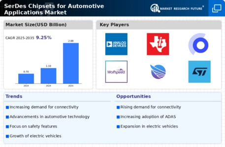Serdes Chipsets Automotive Applications Market Infographic