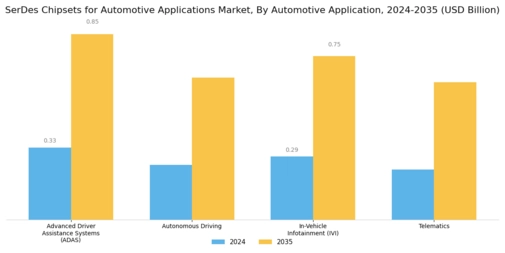 Serdes Chipsets Automotive Applications Market Segment Image 2