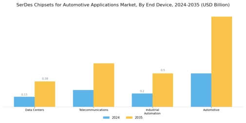 Serdes Chipsets Automotive Applications Market Segment Image 3