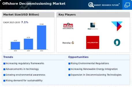 Offshore Decommissioning Market Infographic