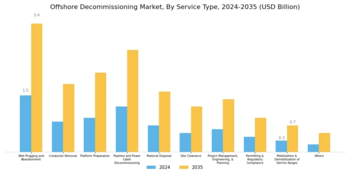 Offshore Decommissioning Market Segment Image 0