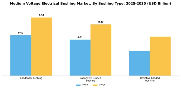 Medium Voltage Electrical Bushing Market Segment Image 1
