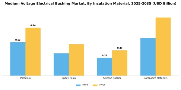 Medium Voltage Electrical Bushing Market Segment Image 2
