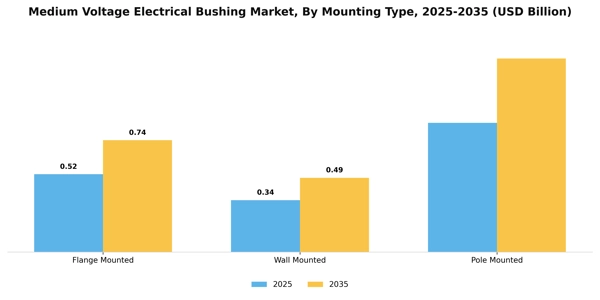 Medium Voltage Electrical Bushing Market Segment Image 3