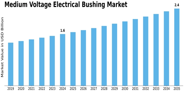 Medium Voltage Electrical Bushing Market Size