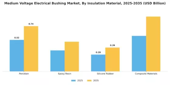 Medium Voltage Electrical Bushing Market Segment Image 0
