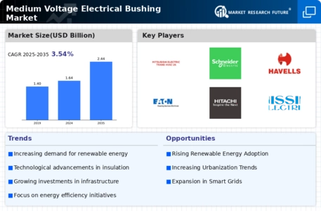 Medium Voltage Electrical Bushing Market Infographic