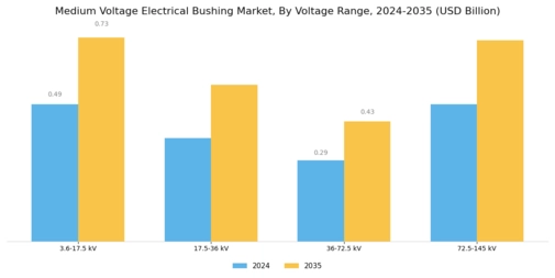 Medium Voltage Electrical Bushing Market Segment Image 1