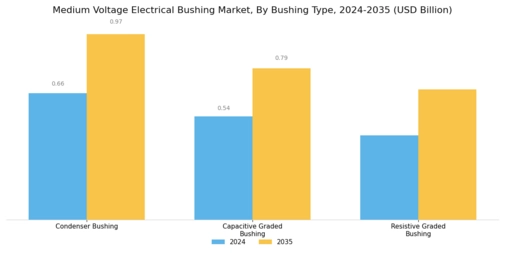 Medium Voltage Electrical Bushing Market Segment Image 2
