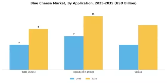 Marché du fromage bleu Segment Image 4