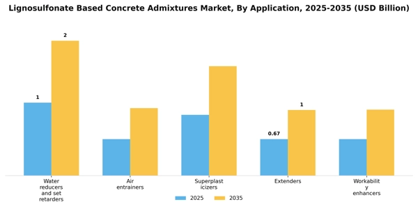 Lignosulfonate Based Concrete Admixtures Market Segment Image 1