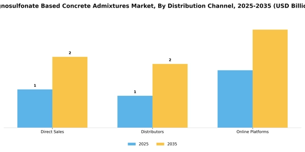 Lignosulfonate Based Concrete Admixtures Market Segment Image 2