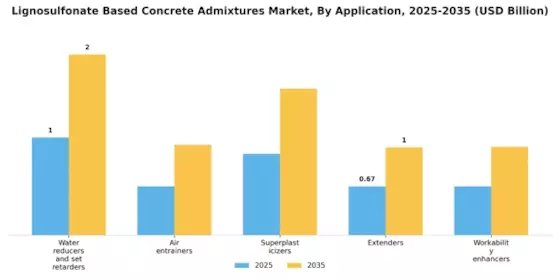 Lignosulfonate Based Concrete Admixtures Market Segment Image 0