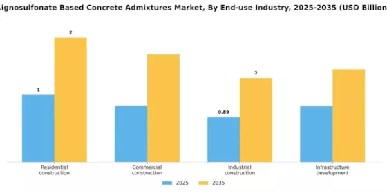 Lignosulfonate Based Concrete Admixtures Market Segment Image 1