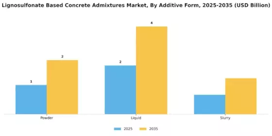Lignosulfonate Based Concrete Admixtures Market Segment Image 2
