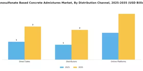Lignosulfonate Based Concrete Admixtures Market Segment Image 3