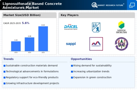 Lignosulfonate Based Concrete Admixtures Market Infographic
