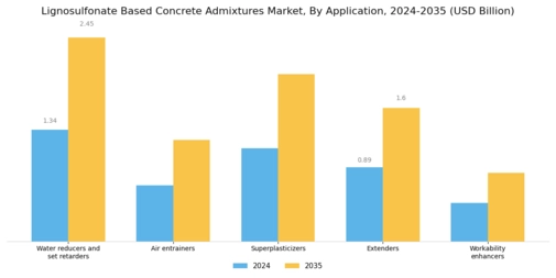 Lignosulfonate Based Concrete Admixtures Market Segment Image 0