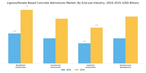 Lignosulfonate Based Concrete Admixtures Market Segment Image 1