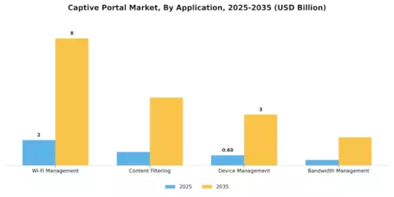 Captive Portal Market
 Segment Image 2