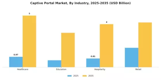 Captive Portal Market
 Segment Image 3