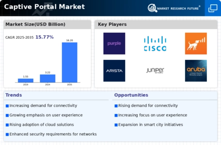 Captive Portal Market
 Infographic