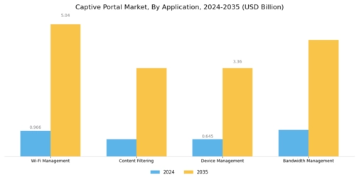 Captive Portal Market
 Segment Image 2