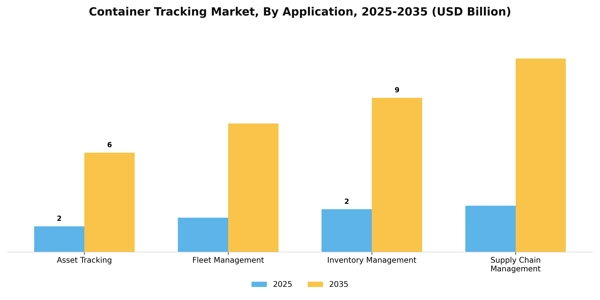 Container Tracking Market Segment Image 0