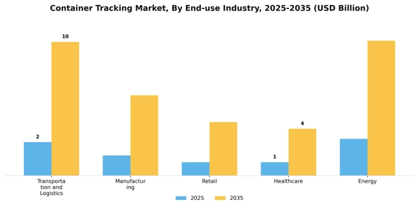 Container Tracking Market Segment Image 1