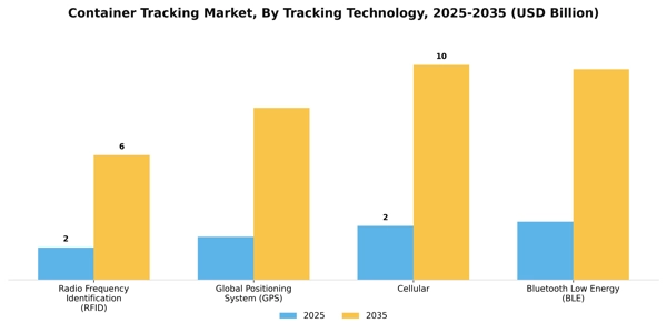 Container Tracking Market Segment Image 2