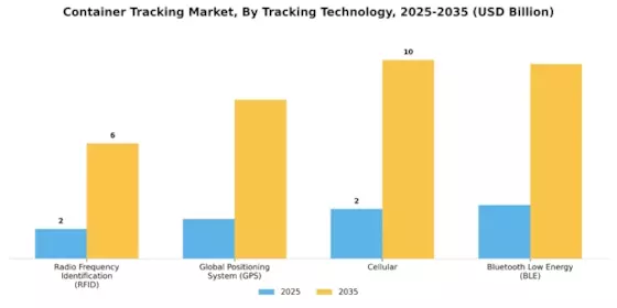 Container Tracking Market Segment Image 0