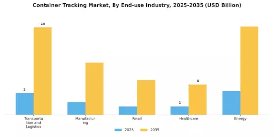 Container Tracking Market Segment Image 3