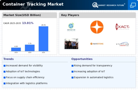 Container Tracking Market Infographic