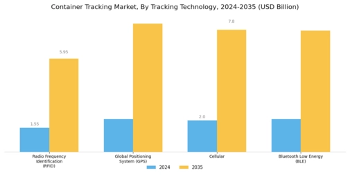 Container Tracking Market Segment Image 0