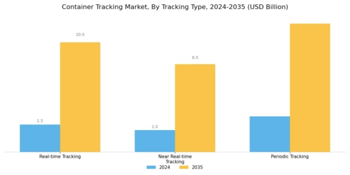Container Tracking Market Segment Image 1