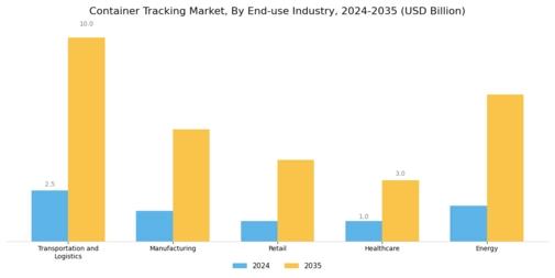 Container Tracking Market Segment Image 3