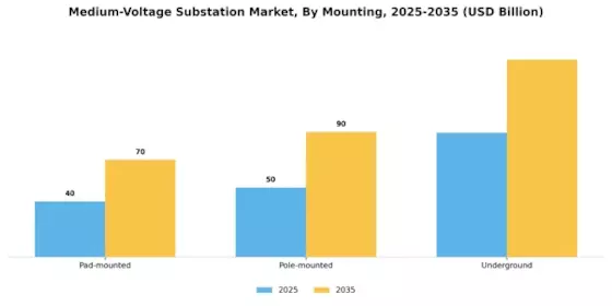Medium Voltage Substation Market Segment Image 1