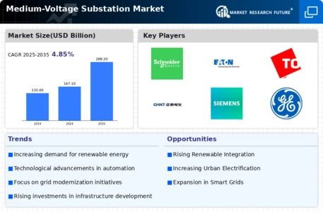Medium Voltage Substation Market Infographic