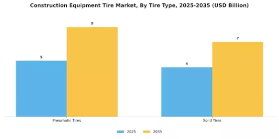 Construction Equipment Tire Market Segment Image 0
