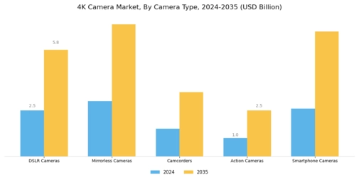 4K Camera Market Segment Image 1