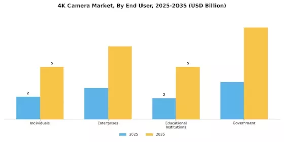 4K Camera Market Segment Image 2