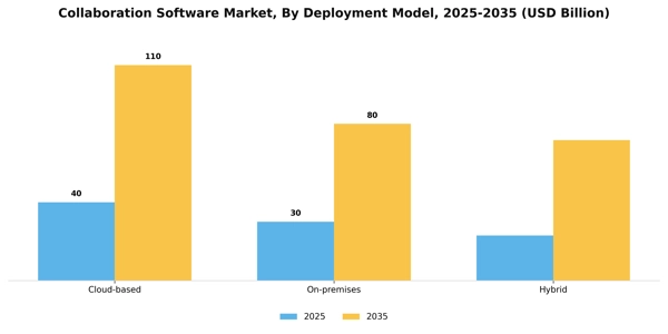 Collaboration Software Market Segment Image 0