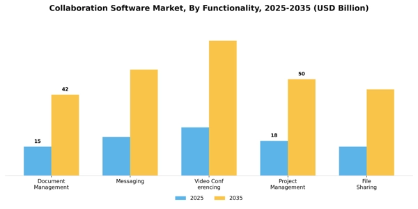 Collaboration Software Market Segment Image 1