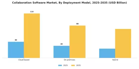 Collaboration Software Market Segment Image 0