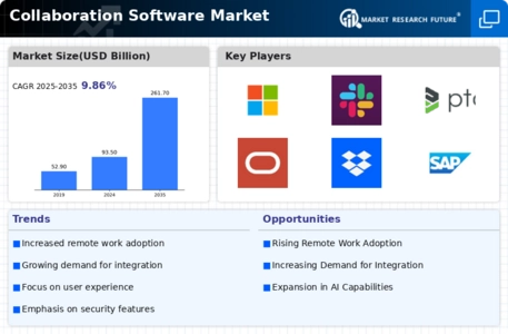 Collaboration Software Market Infographic