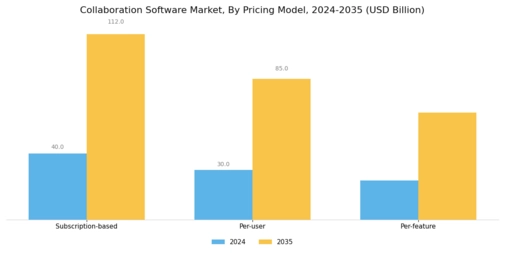 Collaboration Software Market Segment Image 4