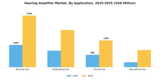 Hearing Amplifier Market Segment Image 0